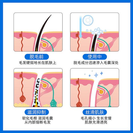 【买1送1】轻柔嫩肤脱毛套装 嫩肤脱毛膏60g+润肤乳液30g 告别毛手毛脚 商品图2