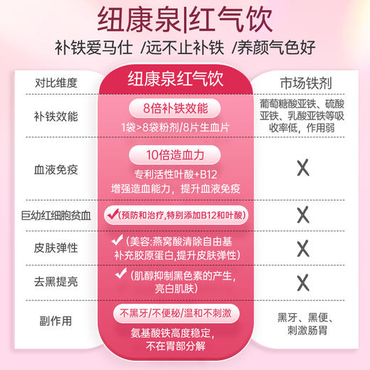纽康泉红气饮 | 甘氨酸螯合铁+专利叶酸 24h持续补铁 好吸引不黑牙 酸甜可口养出好气色 商品图3