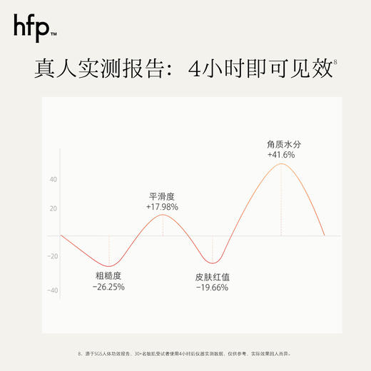 【正品直售】hfp™紧致弹嫩次抛精华液 商品图5