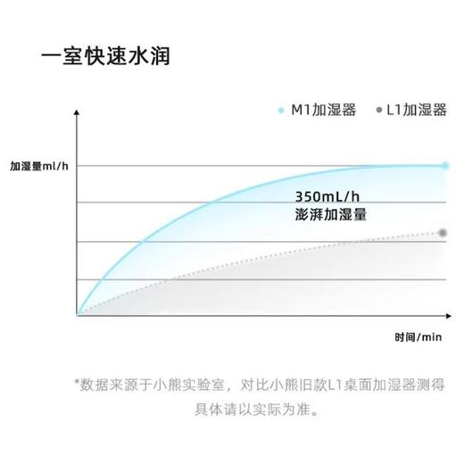 小熊加湿器低音卧室空调房母婴婴儿空气净化家用净化宿舍加湿器 商品图1