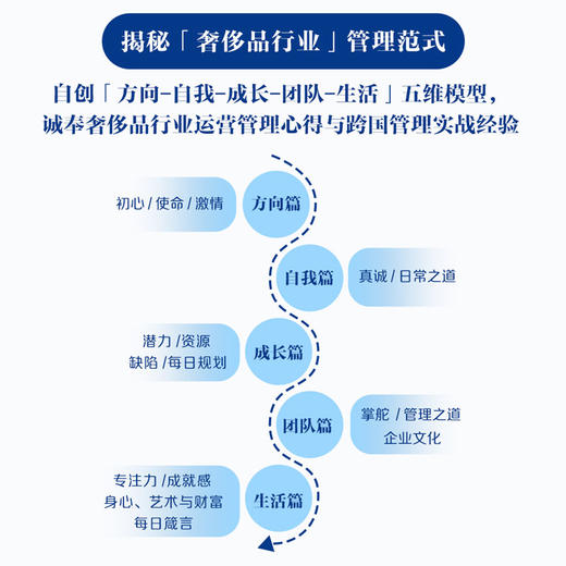 领导力养成手记（英汉对照）路易威登LV中国区CEO著 领导力成长养成笔记提升灵感激发思考阅读笔记*品管理经验精装书籍 商品图1