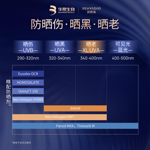 润熙泉水感清爽防晒乳,时刻守护，年轻肌肤 商品图3