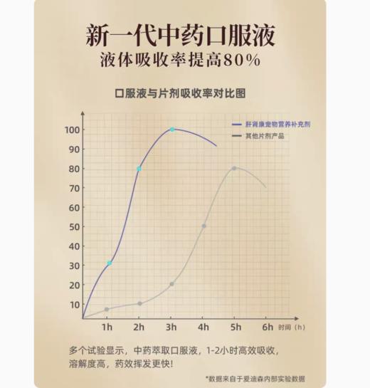 爱迪森肝肾康宠物犬猫咪通用保肝护肾缓解肝腹水肝硬化肾功能衰竭 商品图4
