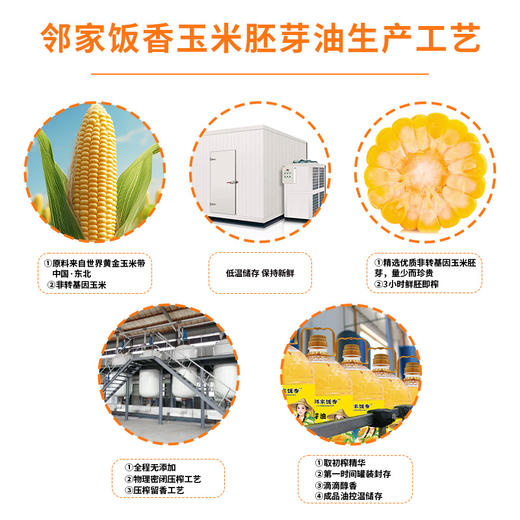 【邻家饭香】非转基因 物理压榨一级玉米胚芽油 精粹系列 5L/桶 YF156 商品图2