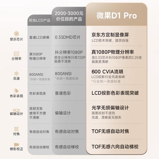 微果（VIMGO）投影仪微果D1_微果D1Pro_家用1080P智能高清高亮家庭影院客厅卧室投影_D1【400CVIA高亮】_真1080P_官方标配【新】 商品图3