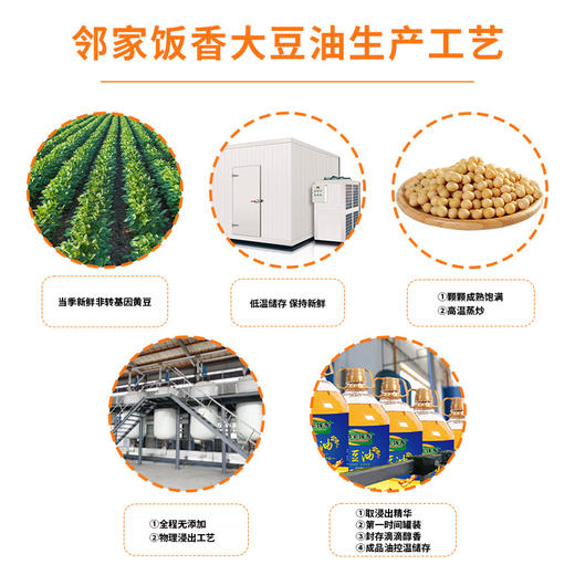 【邻家饭香】非转基因 浸出一级大豆油 5L/桶 LJFX163 商品图1