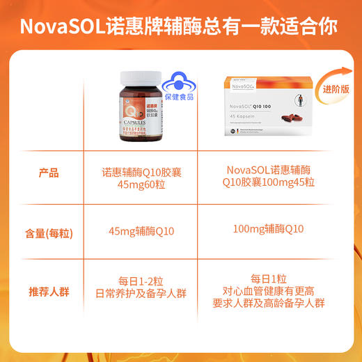 辅酶Q10水溶性软胶囊NovaSOL德国原装进口护心脏心肌100mg辅酶q100 商品图1