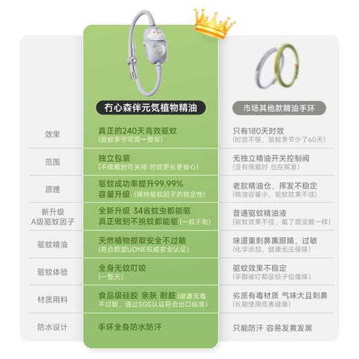 心选丨【驱蚊效果看得见】冇心 森伴精油驱蚊手环 全新升级 时长更久 范围更大 纯植物萃取精油  全身防水防汗 随身可佩带 商品图3