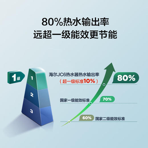 海尔（Haier） 60升 电热水器 2.2/3.3KW变频速热 一级能效 金刚无缝胆 EC6002H-JC6U1 商品图2