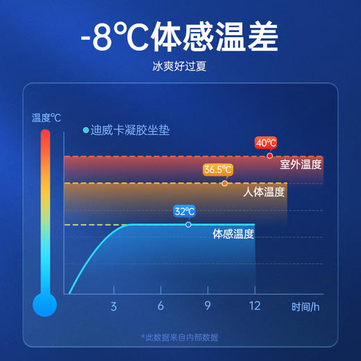 新款四代夏天凝胶坐垫蜂窝汽车座垫透气软垫冰垫凉垫学生坐垫 商品图6