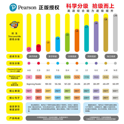 培生少儿英语趣味分级阅读：基础篇/提高篇点读版3-12岁儿童适读 商品图3