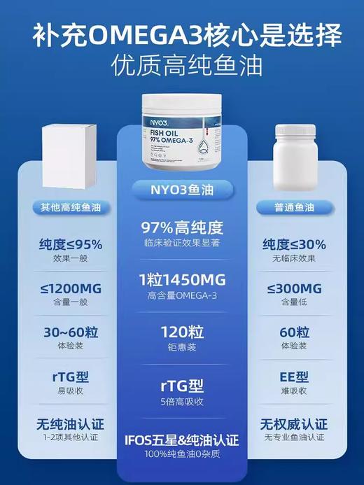 97%高纯鱼油｜120粒 rTG深海鱼油卷王成人 omega-3高性价比  NYO3白金罐 商品图3