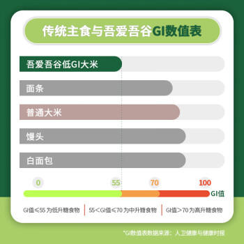 吾爱吾谷低GI大米2.4斤 糖友代餐主食 低升糖低GI食品 高饱腹抗性淀粉米 /粮油调味 /米 /稻花香米 商品图5
