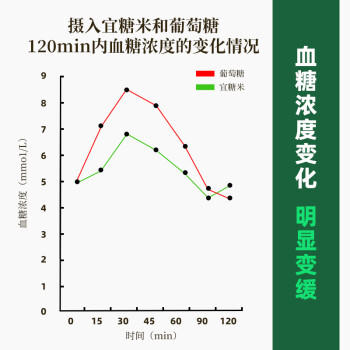 吾爱吾谷低GI大米2.4斤 糖友代餐主食 低升糖低GI食品 高饱腹抗性淀粉米 /粮油调味 /米 /稻花香米 商品图4