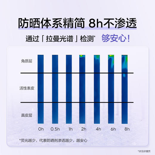 【会员试用】新品！欧诗漫舒颜修光防晒5ml 商品图2