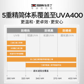 怡思丁（ISDIN）【孙坚推荐】白金管防晒霜隔离50ml SPF50修护抗皱高倍防紫外线 商品图5