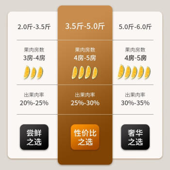 京鲜生马来西亚D197猫山王榴莲冷冻3-3.5斤保4房进口新鲜生鲜水果 商品图3