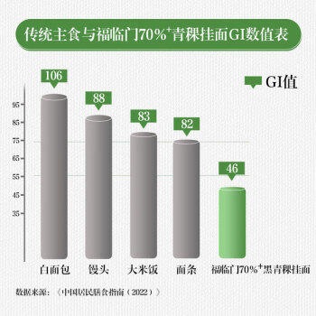 福临门70%+黑青稞挂面 面条 360g（新老包装更替） /粮油调味 /挂面 /风味挂面 商品图1