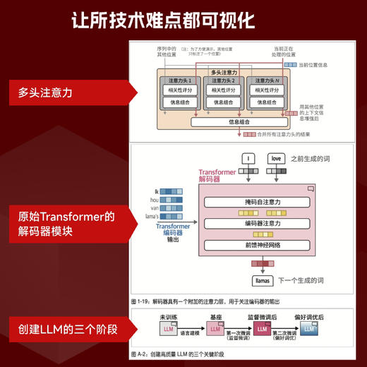 图解大模型 生成式AI原理与实战 大语言模型大模型应用开发Transformer DeepSeek模型原理开发深度学习 商品图1