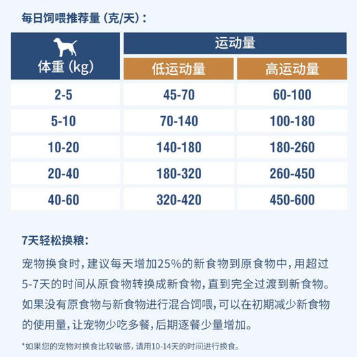 伯纳天纯狗粮生鲜super鲜肉冻干粮泰迪金毛比熊成犬幼犬通用犬粮 商品图4
