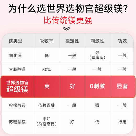 世界选物官超级镁透过血脑障屏镁离开越甘氨酸镁耐胃酸2粒340mg镁30粒/盒 商品图4