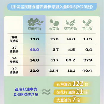 福临门食用油亚麻籽油 营养家低温冷榨有机亚麻籽油500mL 适合儿童宝宝 /粮油调味 /食用油 /其他油 商品图5