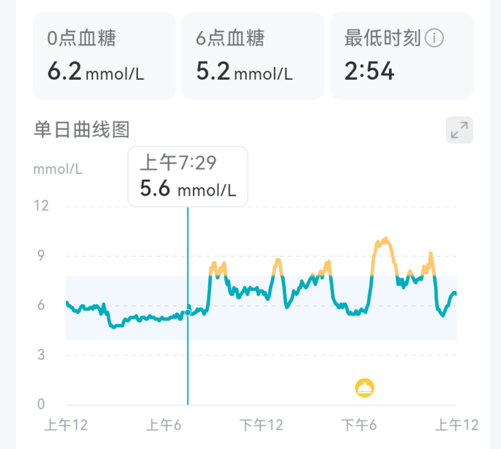 早上血糖升高.png