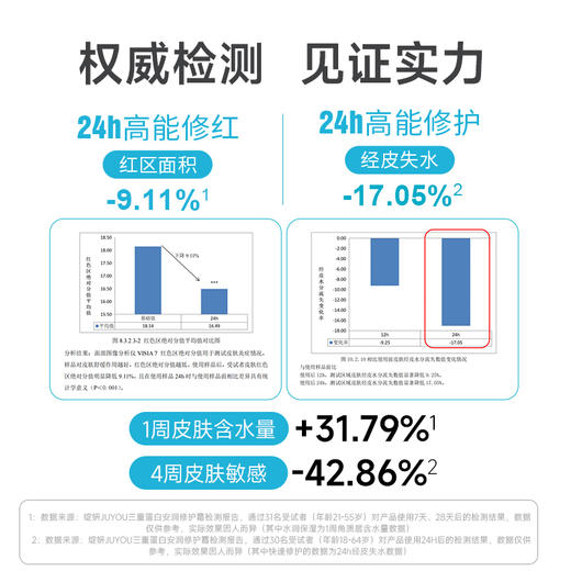 【修红霜】绽妍三重蛋白面霜修护霜晚霜舒缓泛红保湿滋润敏感肌 商品图3
