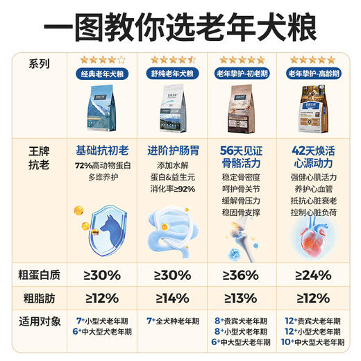 伯纳天纯旗舰老年犬狗粮柯基雪纳瑞小型中大型犬全价老年期专用狗粮12+ 商品图5