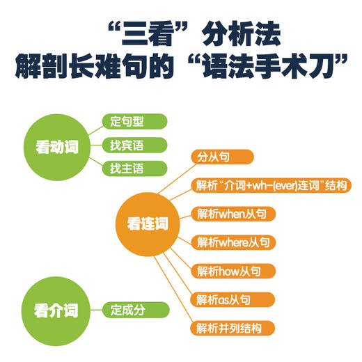 考研英语长难句 三看妙解 商品图1