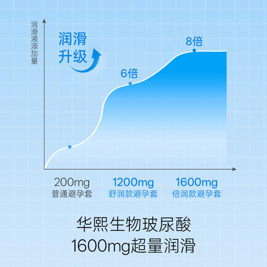 社群专享！小水球避孕套|8倍玻尿酸  长效温和柔润 （PYQ) 商品图3