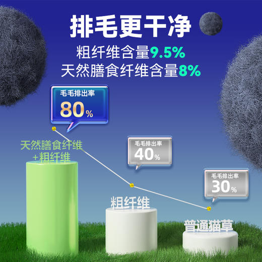 【MAG鱼油化毛球片】植物鱼油化毛球片去毛球助消化添加鱼油微量元素 商品图2