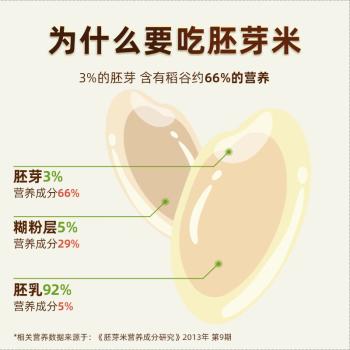 甸禾有机胚芽米 营养米粥原材料 当季新米 独立罐装 留胚率≥90% /粮油调味 /米 /胚芽米 商品图1
