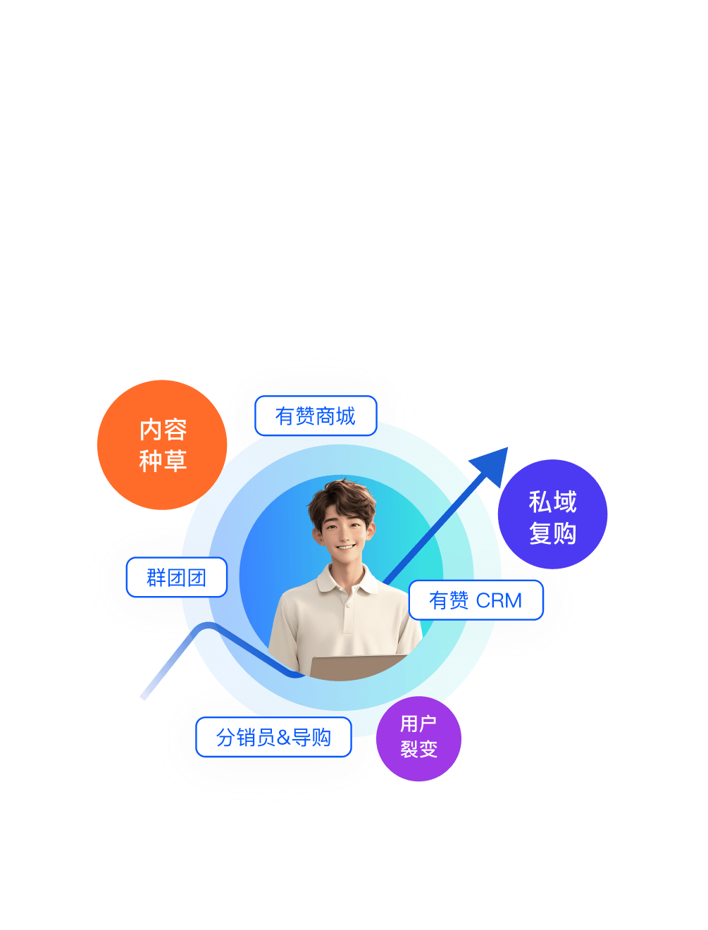 更多成交
全链路提升交易转化