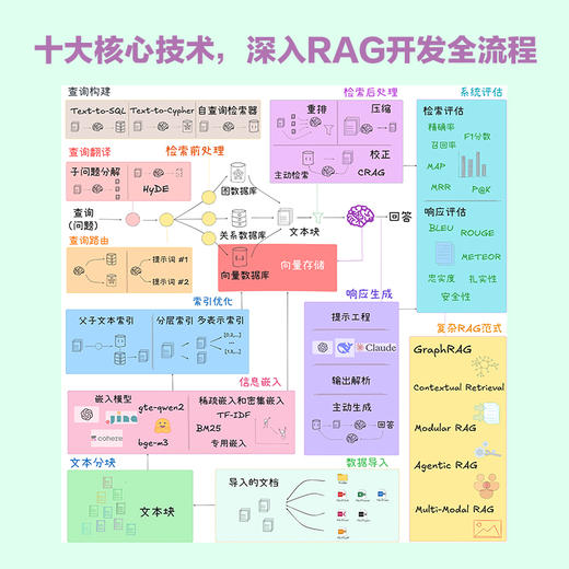 大模型应用开发 RAG实战课 RAG检索生成增强 Agent智能代理 LLM框架 RAG系统开发教程DeepSeek 商品图1