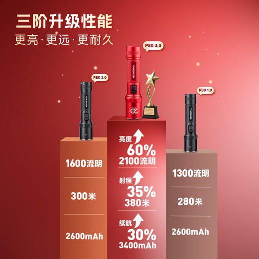 纳丽德P80户外强光手电赤焰红纪念版 商品图3