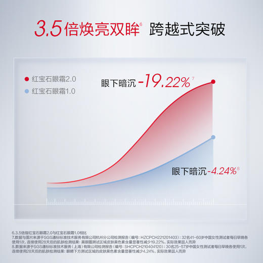 珀莱雅赋能鲜颜淡纹紧致眼霜20g-2.0版 商品图3