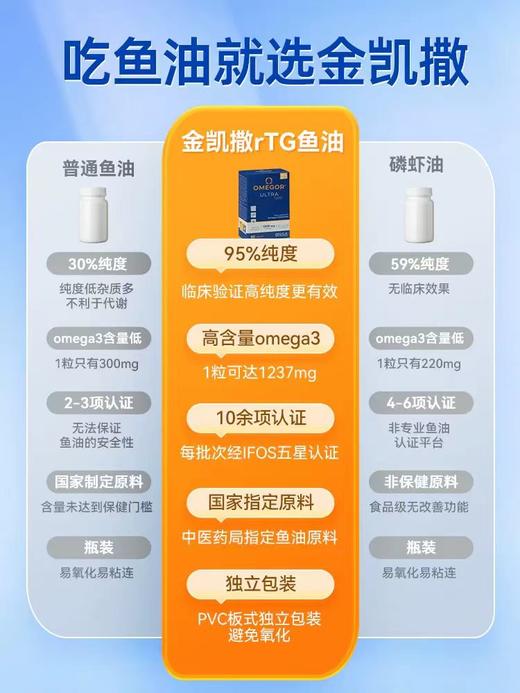 【品牌宁波保税仓官方直发】金凯撒RTG鱼油95%纯度omega3深海鱼油软胶囊ULTRA1200精纯鱼油60粒 商品图1