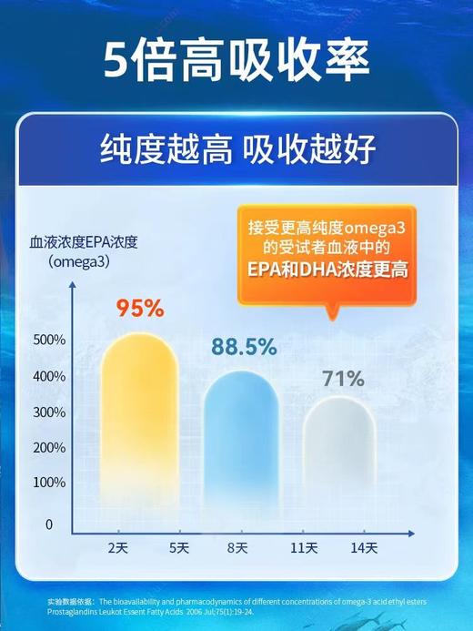【品牌宁波保税仓官方直发】金凯撒RTG鱼油95%纯度omega3深海鱼油软胶囊ULTRA1200精纯鱼油60粒 商品图2