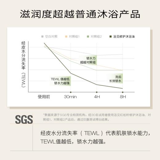 浴见沐浴油3.0|浴见红松籽修护沐浴油 香氛沐浴 滋润沐浴油醒山桃 商品图4