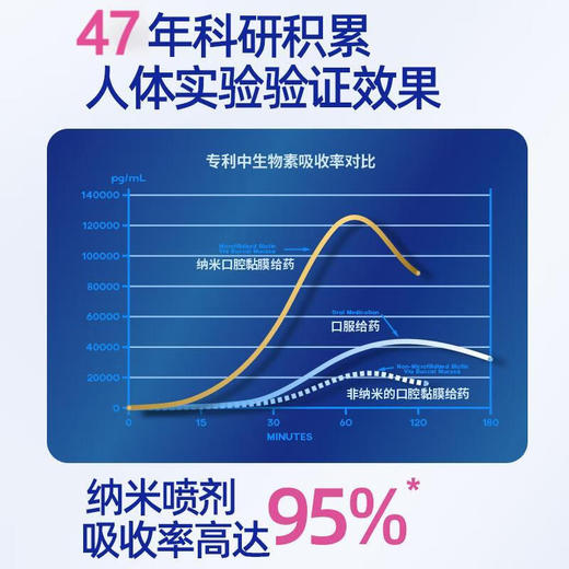 【保税仓】Spray For Life纳米一氧化氮口服喷剂26ml 美国原装进口 商品图3