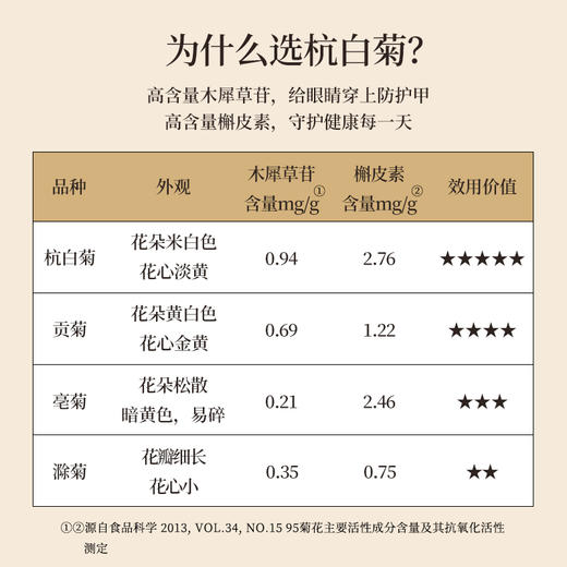 正安 浙江桐乡杭白菊  只取头茬花 朵大香甜润爽 轻松拿下火气 优质原材 60g/罐 商品图1