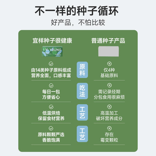 宜样｜种子很健康（谷物坚果组合）300g/盒 商品图3