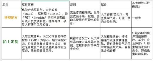【芳疗-精油防护喷雾】艾草薰衣草纯露喷雾 | 柠檬桉醇+香茅精油驱蚊 | 无避蚊胺0化学添加 | 舒缓止痒防叮咬 | 4小时长效防护 商品图6