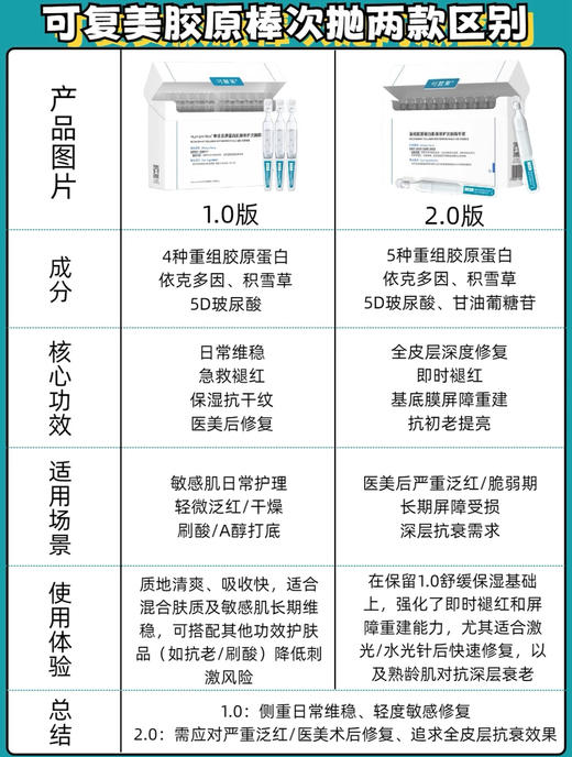 2.0新版！修护大牛！可复美胶原棒次抛精华液重组胶原蛋白 商品图1