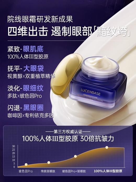 【淡化黑眼圈】重组胶原眼霜淡化黑眼圈细纹眼袋抗皱女去提拉紧致除神器官方正品 商品图1
