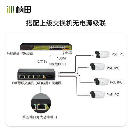 5口全千兆无源级联PoE交换机  69P51G6/6FP51G6 商品图3