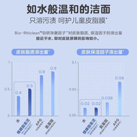 兔头妈妈 云感儿童洁面泡泡3-12岁90ml【宝库优选】【宝库优选】 商品图6