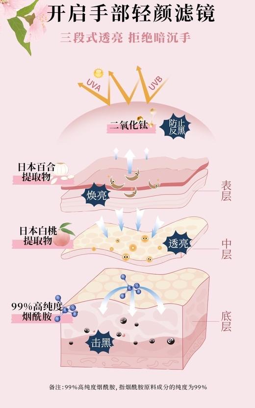 【日本咪一喵白桃美白手膜】🔹含有99%高纯度烟酰胺 🔹日本进口白桃🍑精华 🔹百合提取物  比香水好闻，养成漫画手--现货 商品图9