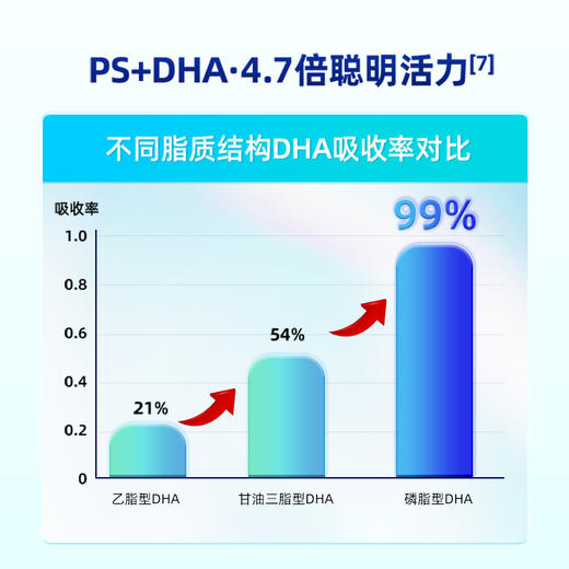 【社群专享好物】VIK神经酸DHA 4重益智因子 专注好记忆 孕儿老少皆宜 高吸收 易吞服 商品图1